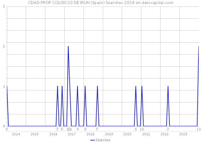 CDAD PROP COLON 20 DE IRUN (Spain) Searches 2024 