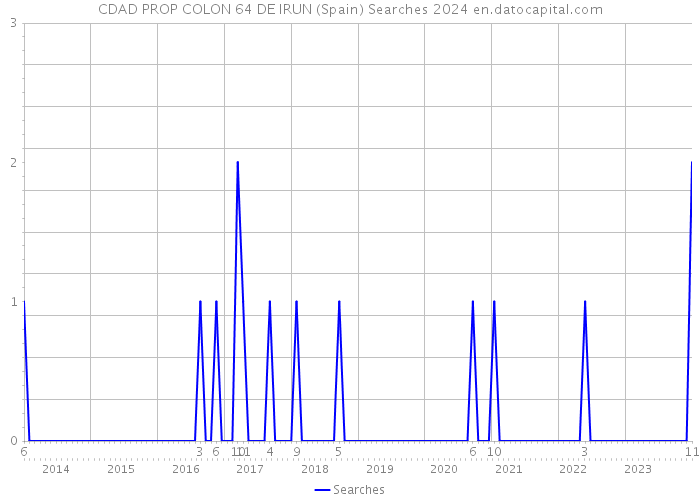 CDAD PROP COLON 64 DE IRUN (Spain) Searches 2024 