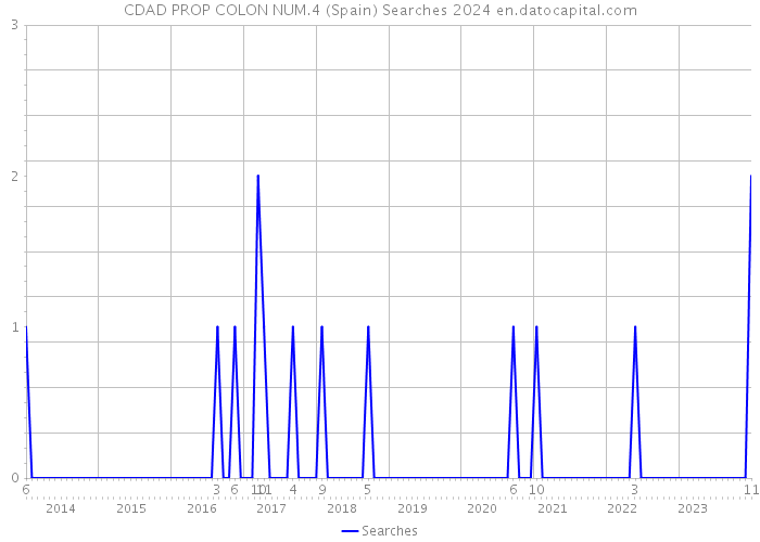 CDAD PROP COLON NUM.4 (Spain) Searches 2024 