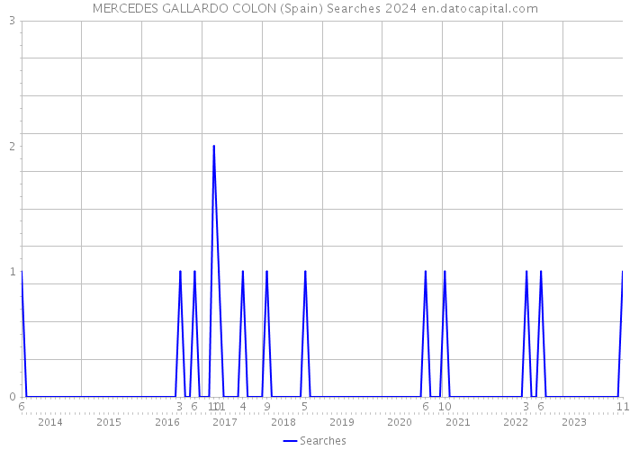 MERCEDES GALLARDO COLON (Spain) Searches 2024 