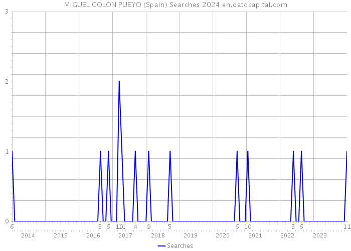 MIGUEL COLON PUEYO (Spain) Searches 2024 
