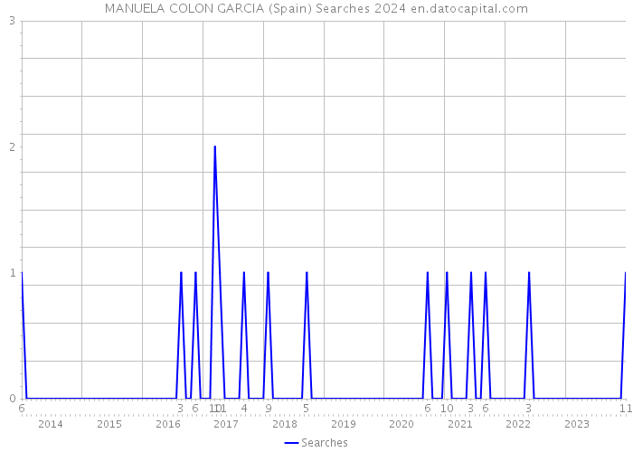 MANUELA COLON GARCIA (Spain) Searches 2024 