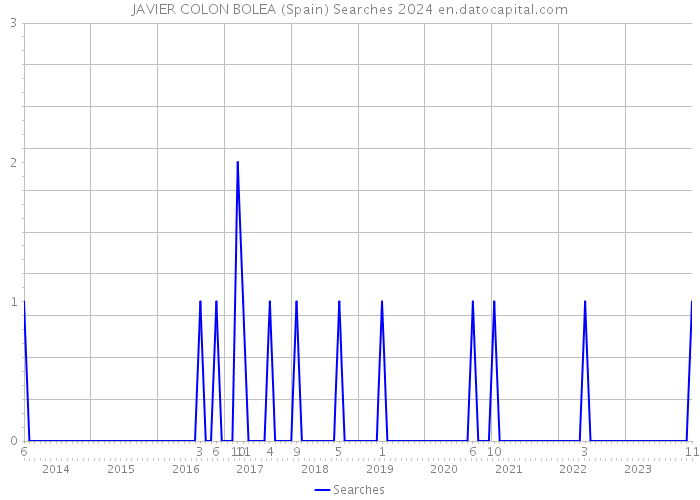 JAVIER COLON BOLEA (Spain) Searches 2024 