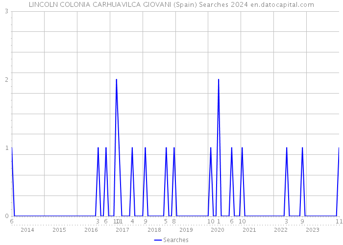 LINCOLN COLONIA CARHUAVILCA GIOVANI (Spain) Searches 2024 