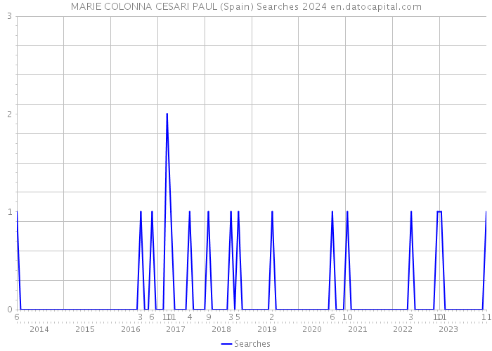 MARIE COLONNA CESARI PAUL (Spain) Searches 2024 