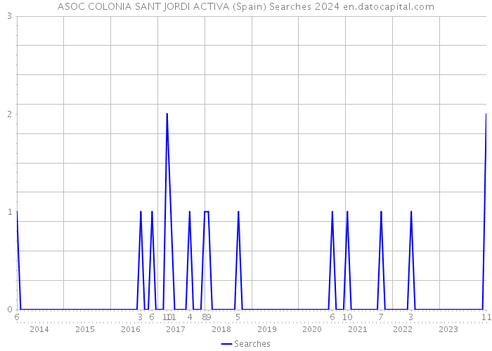 ASOC COLONIA SANT JORDI ACTIVA (Spain) Searches 2024 