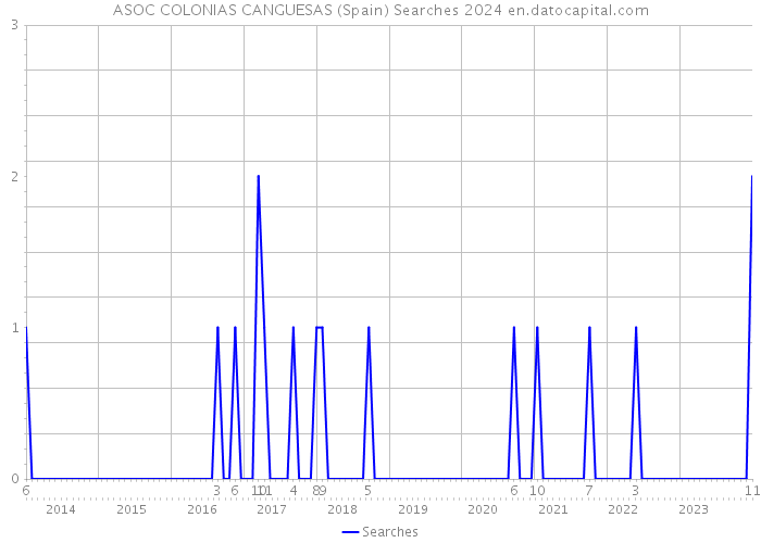 ASOC COLONIAS CANGUESAS (Spain) Searches 2024 