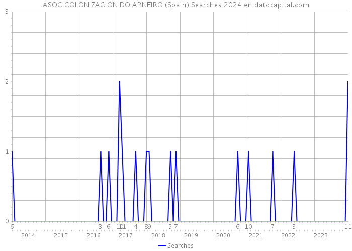 ASOC COLONIZACION DO ARNEIRO (Spain) Searches 2024 