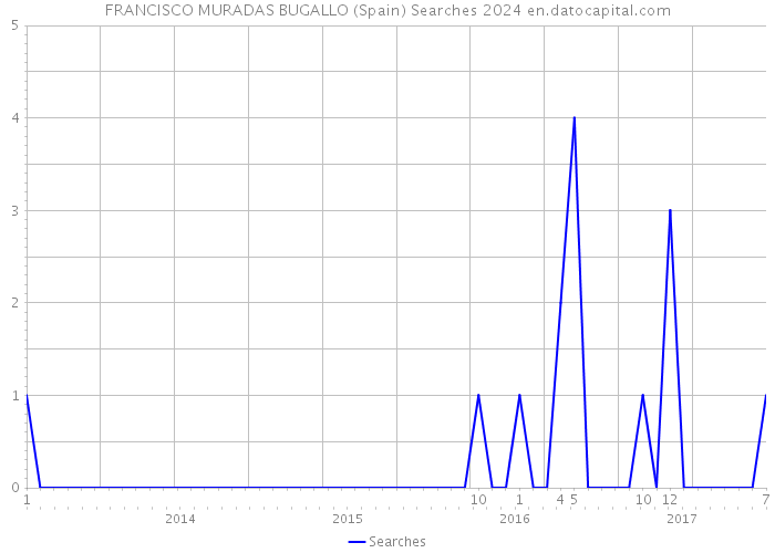 FRANCISCO MURADAS BUGALLO (Spain) Searches 2024 