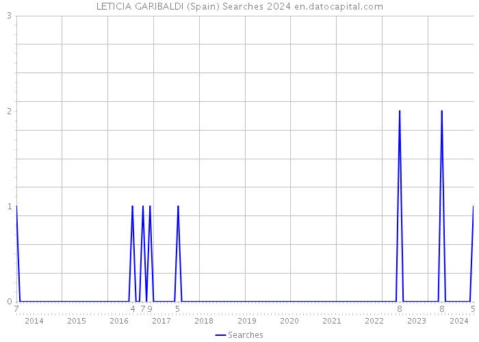 LETICIA GARIBALDI (Spain) Searches 2024 