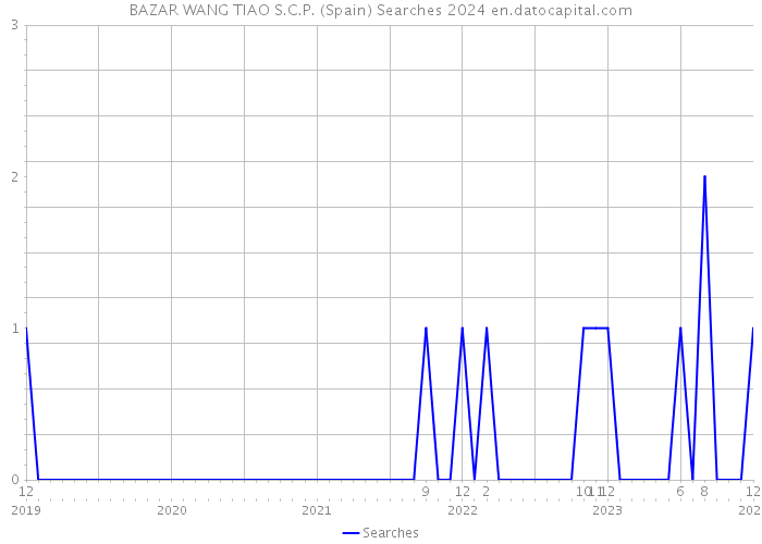 BAZAR WANG TIAO S.C.P. (Spain) Searches 2024 