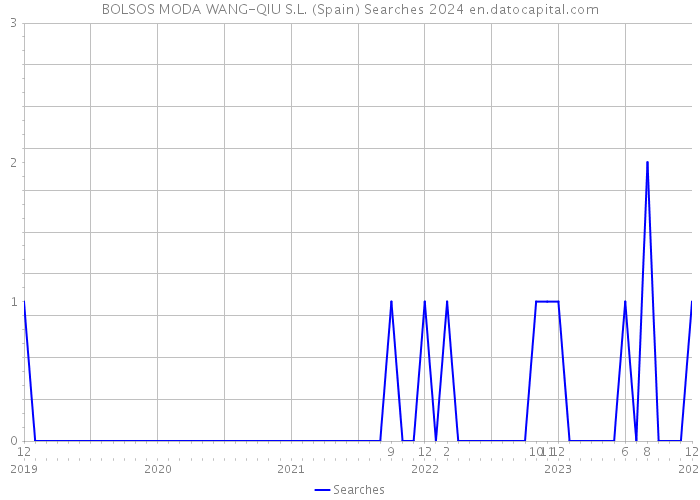 BOLSOS MODA WANG-QIU S.L. (Spain) Searches 2024 