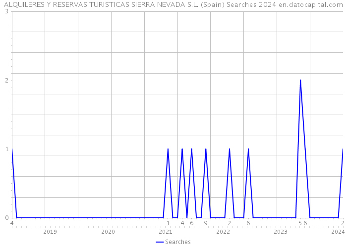 ALQUILERES Y RESERVAS TURISTICAS SIERRA NEVADA S.L. (Spain) Searches 2024 