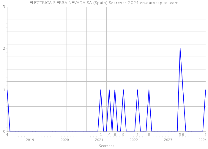 ELECTRICA SIERRA NEVADA SA (Spain) Searches 2024 