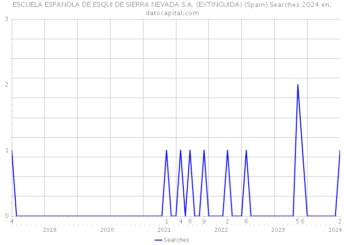 ESCUELA ESPANOLA DE ESQUI DE SIERRA NEVADA S.A. (EXTINGUIDA) (Spain) Searches 2024 