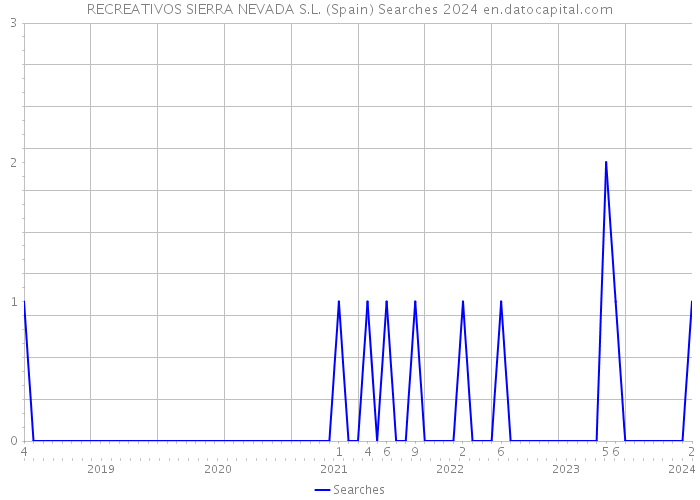 RECREATIVOS SIERRA NEVADA S.L. (Spain) Searches 2024 