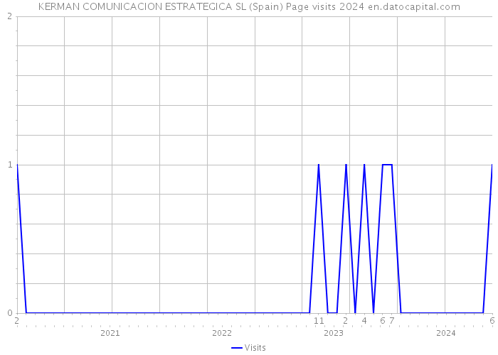 KERMAN COMUNICACION ESTRATEGICA SL (Spain) Page visits 2024 
