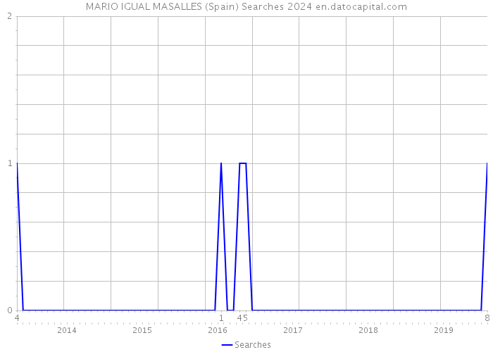 MARIO IGUAL MASALLES (Spain) Searches 2024 