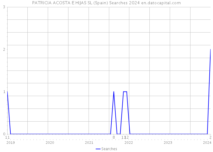 PATRICIA ACOSTA E HIJAS SL (Spain) Searches 2024 