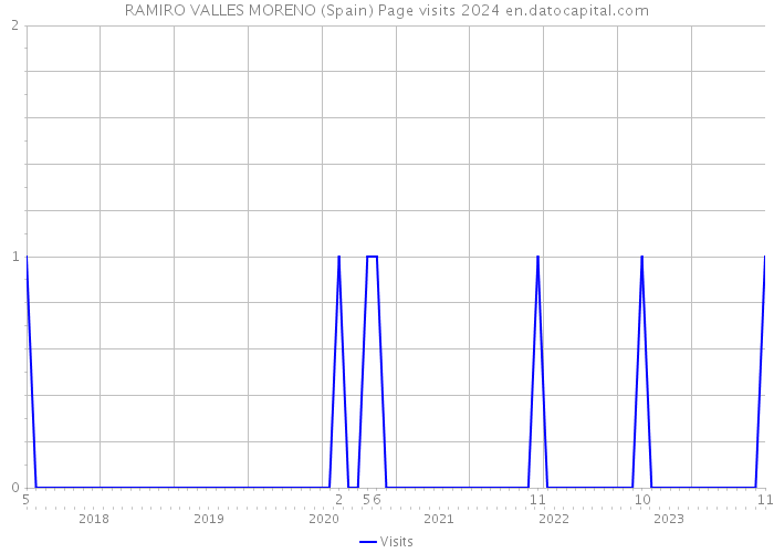 RAMIRO VALLES MORENO (Spain) Page visits 2024 