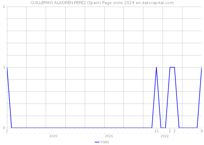 GUILLERMO ALADREN PEREZ (Spain) Page visits 2024 