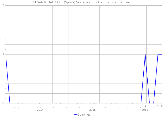 CESAR IGUAL COLL (Spain) Searches 2024 