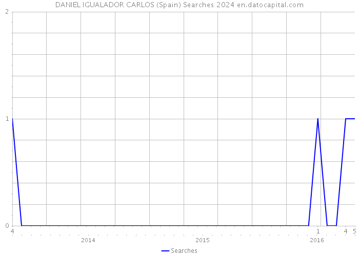 DANIEL IGUALADOR CARLOS (Spain) Searches 2024 