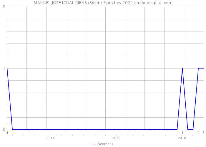 MANUEL JOSE IGUAL RIBAS (Spain) Searches 2024 