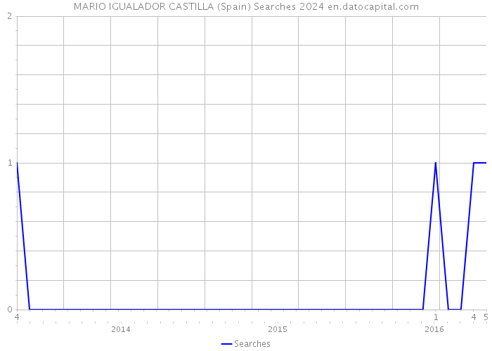 MARIO IGUALADOR CASTILLA (Spain) Searches 2024 