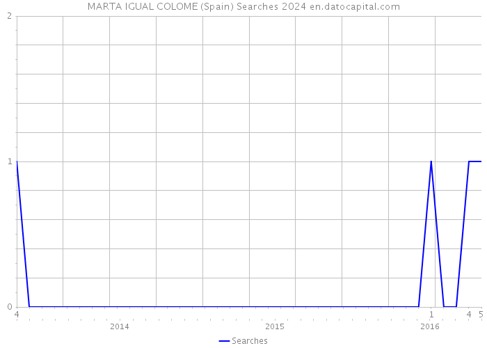 MARTA IGUAL COLOME (Spain) Searches 2024 