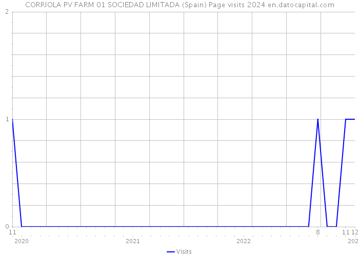 CORRIOLA PV FARM 01 SOCIEDAD LIMITADA (Spain) Page visits 2024 
