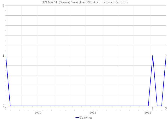 INREMA SL (Spain) Searches 2024 