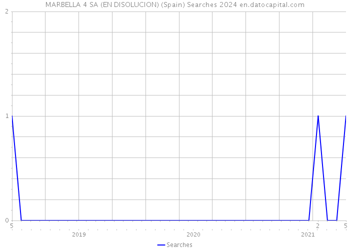 MARBELLA 4 SA (EN DISOLUCION) (Spain) Searches 2024 