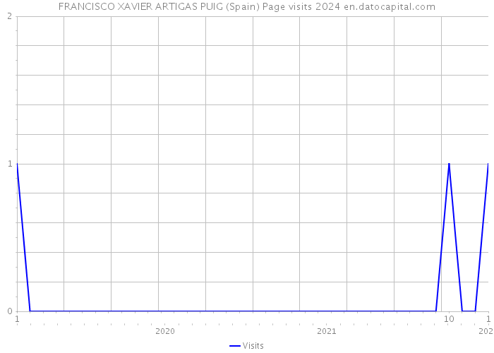 FRANCISCO XAVIER ARTIGAS PUIG (Spain) Page visits 2024 