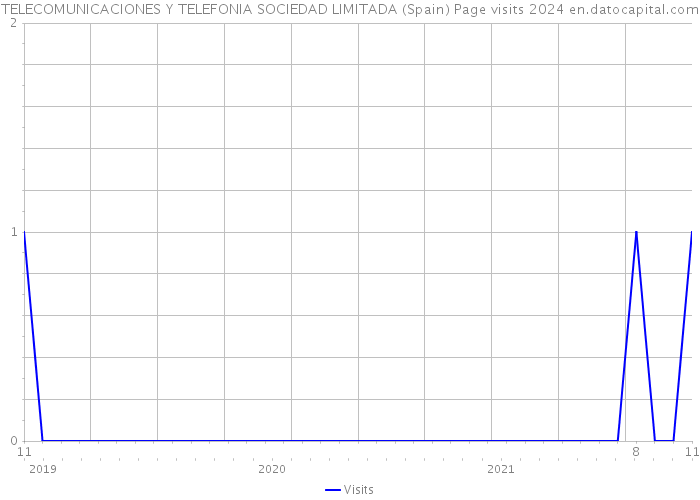 TELECOMUNICACIONES Y TELEFONIA SOCIEDAD LIMITADA (Spain) Page visits 2024 
