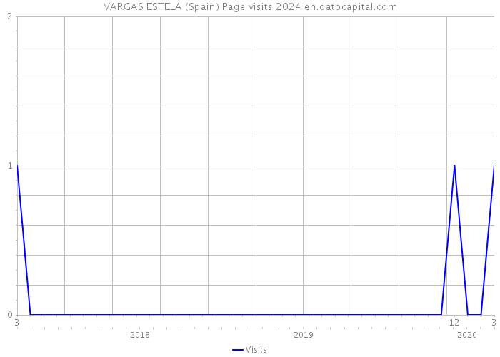 VARGAS ESTELA (Spain) Page visits 2024 