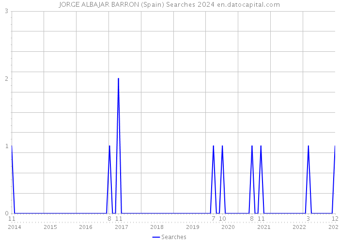 JORGE ALBAJAR BARRON (Spain) Searches 2024 