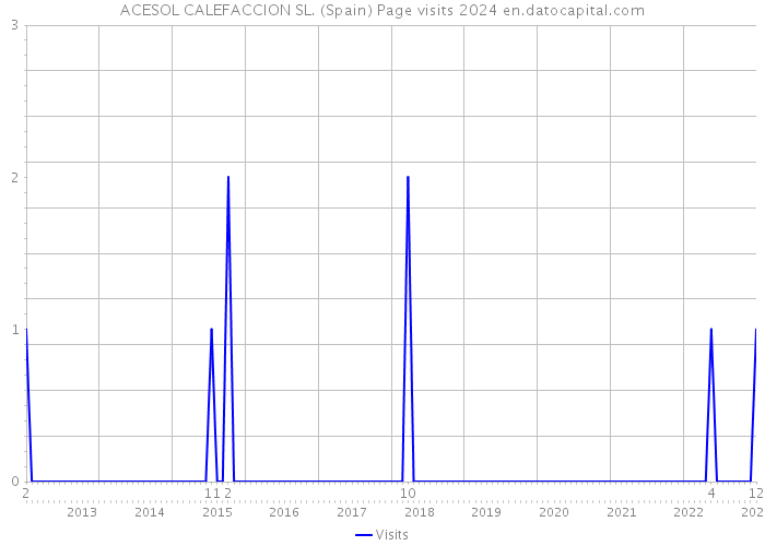 ACESOL CALEFACCION SL. (Spain) Page visits 2024 