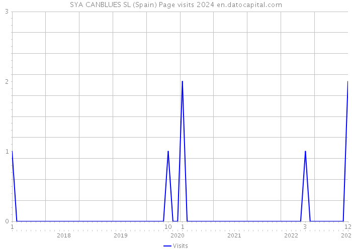 SYA CANBLUES SL (Spain) Page visits 2024 