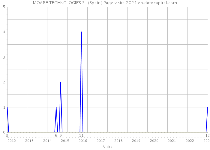 MOARE TECHNOLOGIES SL (Spain) Page visits 2024 
