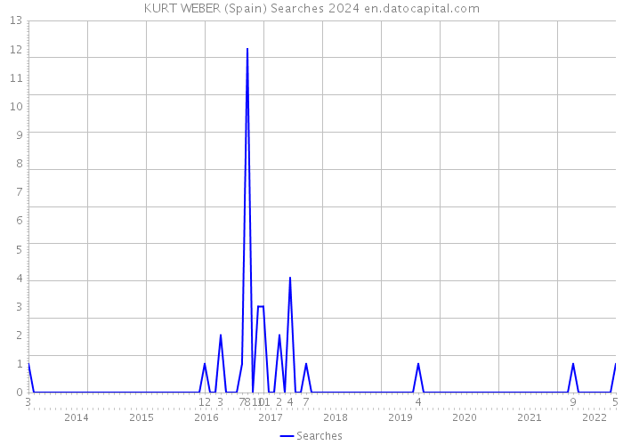 KURT WEBER (Spain) Searches 2024 