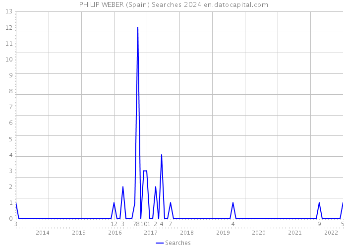 PHILIP WEBER (Spain) Searches 2024 