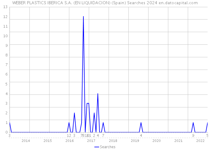 WEBER PLASTICS IBERICA S.A. (EN LIQUIDACION) (Spain) Searches 2024 