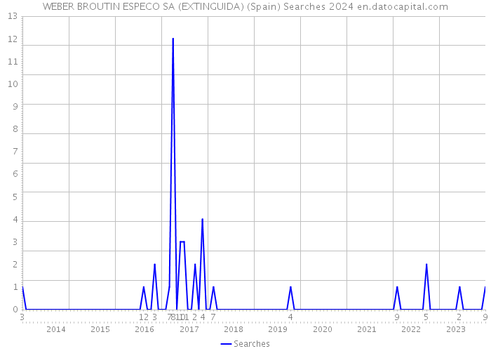 WEBER BROUTIN ESPECO SA (EXTINGUIDA) (Spain) Searches 2024 