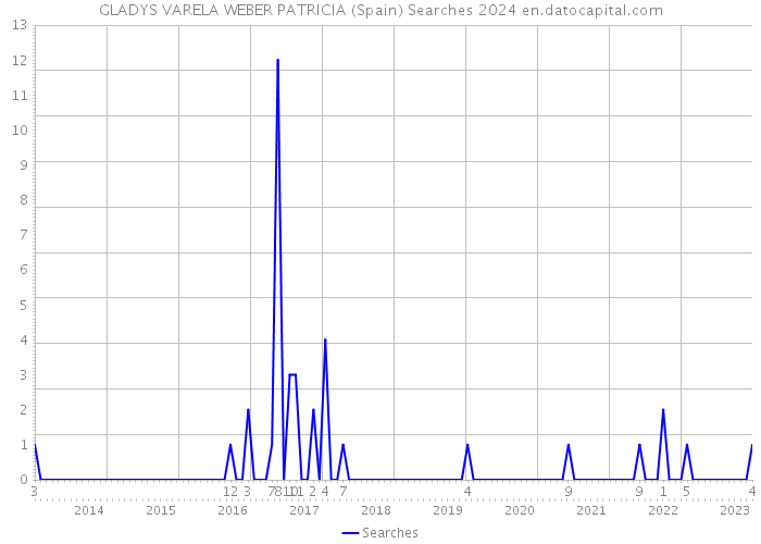 GLADYS VARELA WEBER PATRICIA (Spain) Searches 2024 