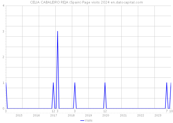 CELIA CABALEIRO REJA (Spain) Page visits 2024 
