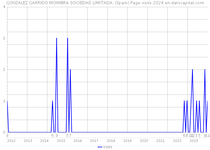 GONZALEZ GARRIDO MOIMBRA SOCIEDAD LIMITADA. (Spain) Page visits 2024 