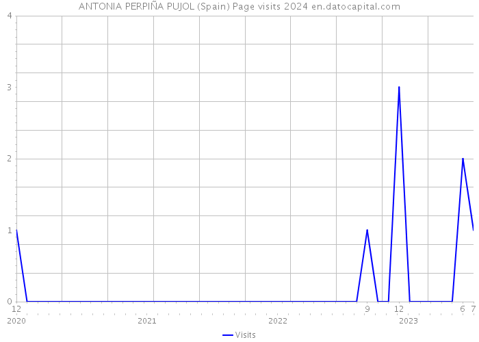 ANTONIA PERPIÑA PUJOL (Spain) Page visits 2024 