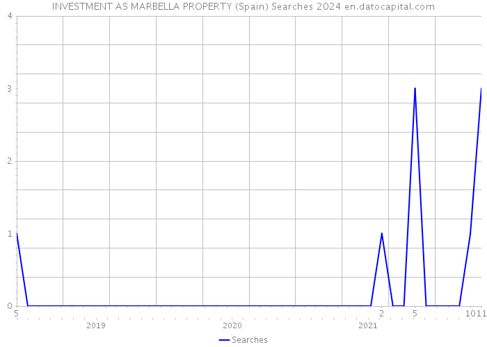 INVESTMENT AS MARBELLA PROPERTY (Spain) Searches 2024 