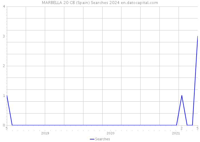 MARBELLA 20 CB (Spain) Searches 2024 